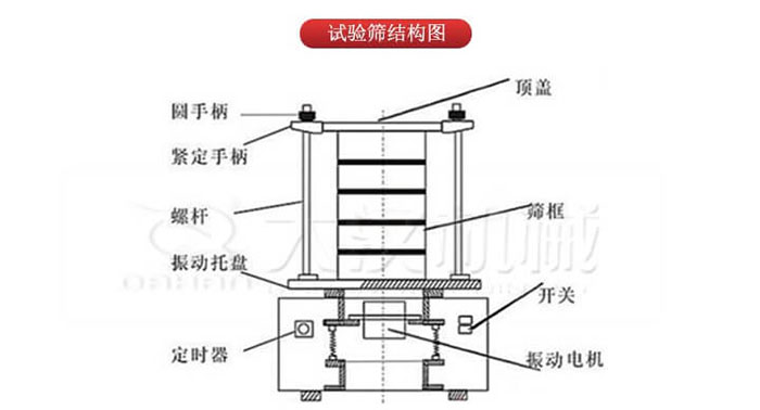 實驗篩結(jié)構(gòu)：圓手柄，緊定手柄，螺桿，定時器，開關(guān)等結(jié)構(gòu)